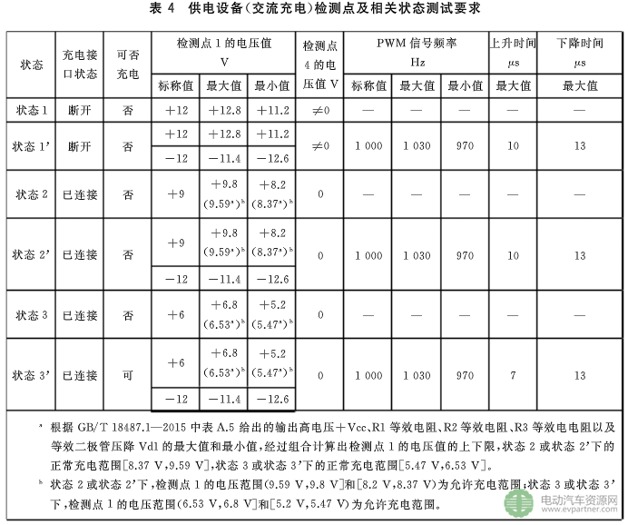 國標委發布電動汽車傳導充電互操作性測試規范 第1部分：供電設備