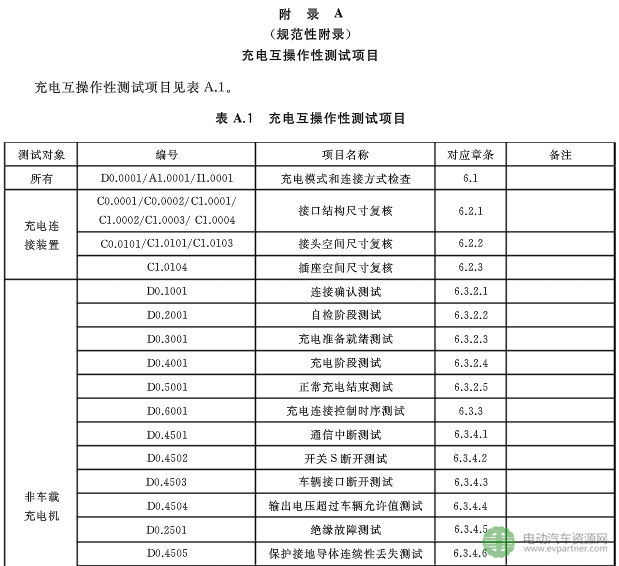 國標委發布電動汽車傳導充電互操作性測試規范 第1部分：供電設備