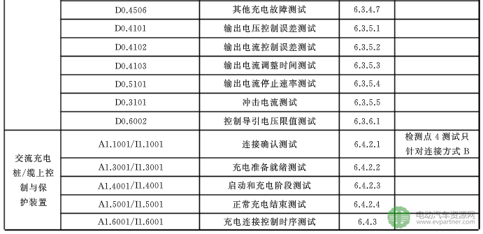國標委發布電動汽車傳導充電互操作性測試規范 第1部分：供電設備