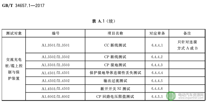 國標委發布電動汽車傳導充電互操作性測試規范 第1部分：供電設備
