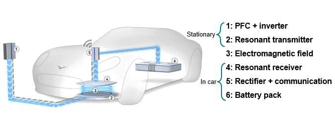 電動(dòng)車(chē)無(wú)線(xiàn)充電技術(shù)為何還未普及？